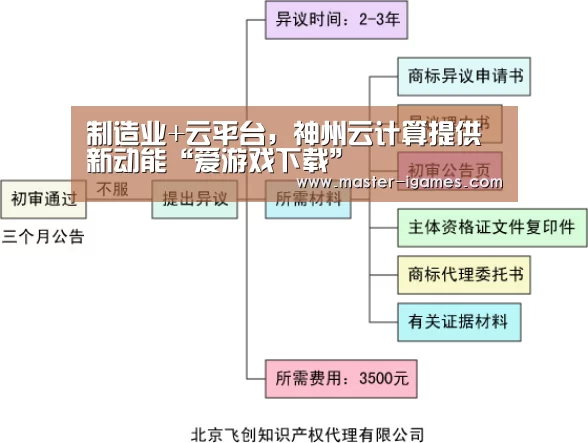 制造业+云平台,神州云计算提供新动能“爱游戏下载”(图2) 爱游戏体育平台